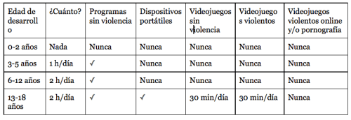 Guía de uso de tecnología para niños y adolescentes